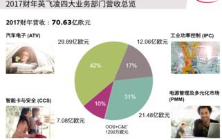 英飞凌2017年业绩亮眼，2018年加速推广SiC等新技术